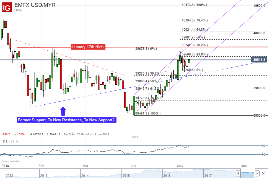 forex malaysian ringgit vs usd